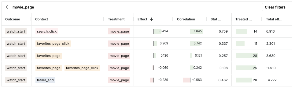 contextual effects