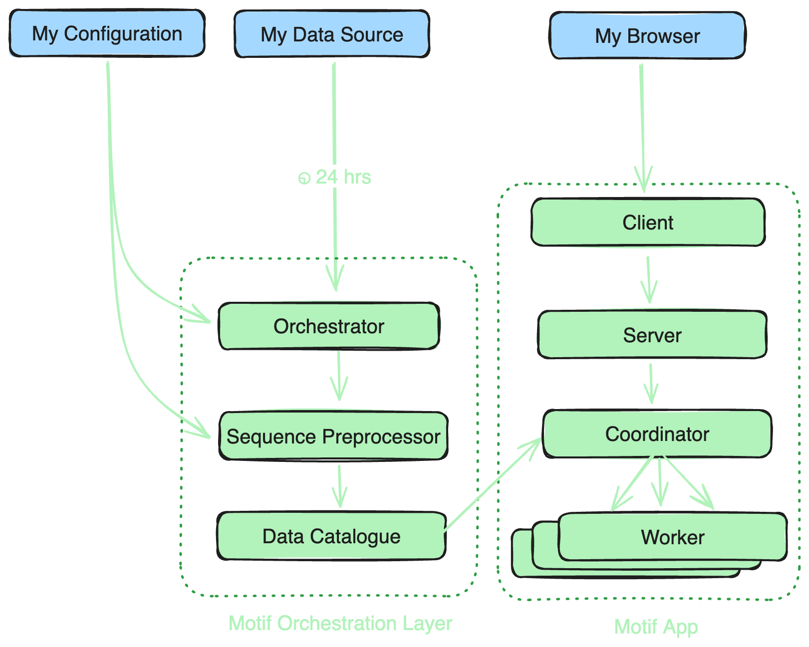 motif&#39;s orchestration service