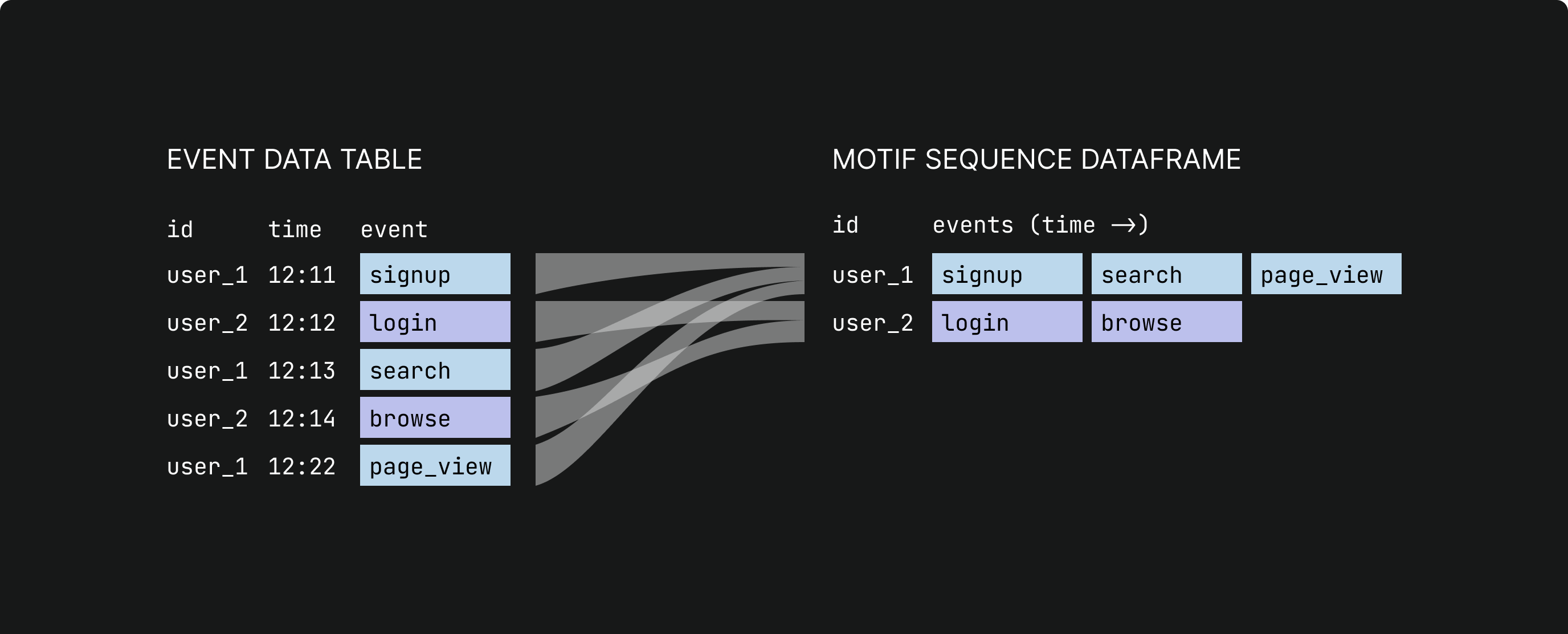 events-to-sequences