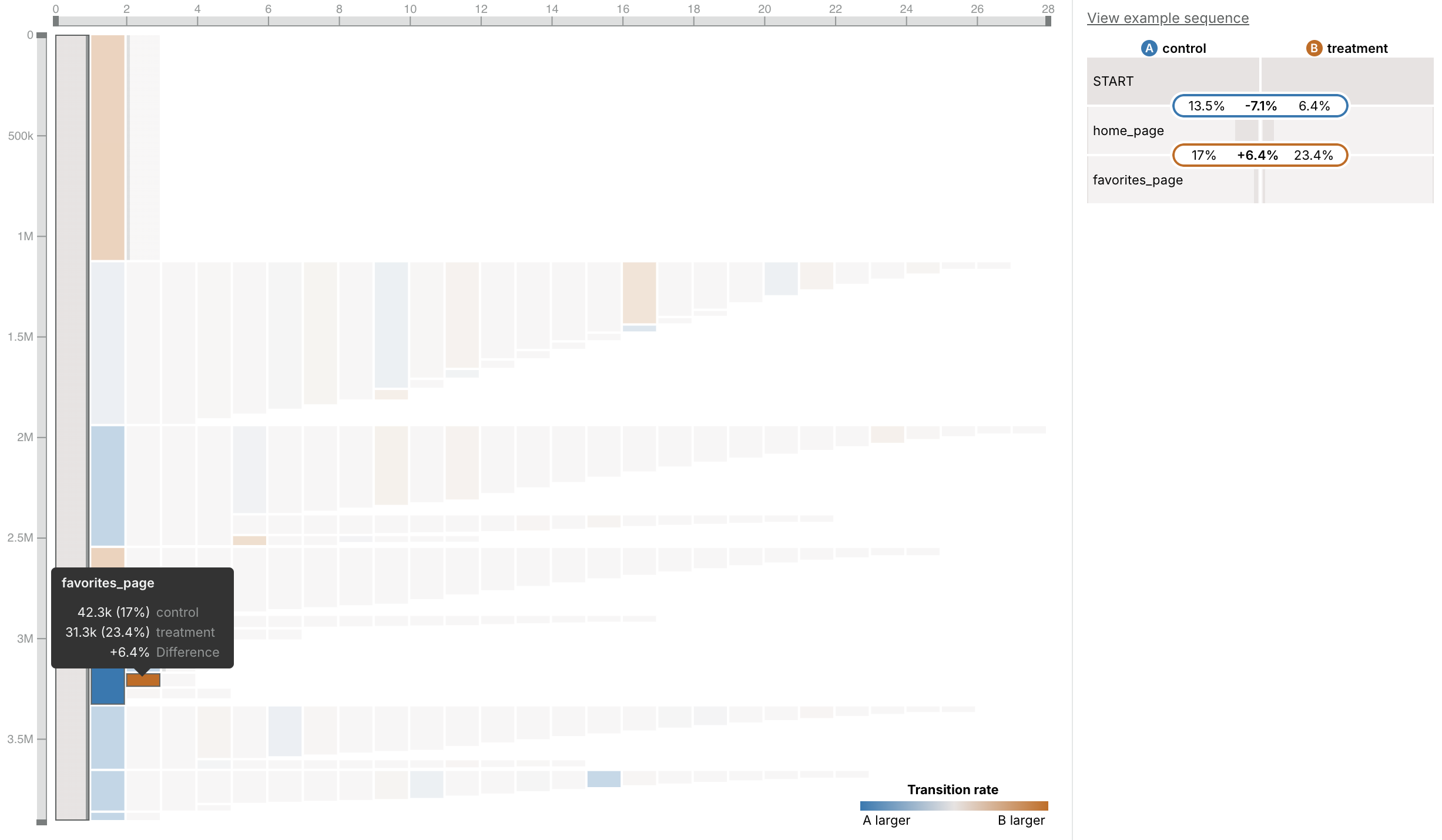 Experiment analysis | Motif Analytics