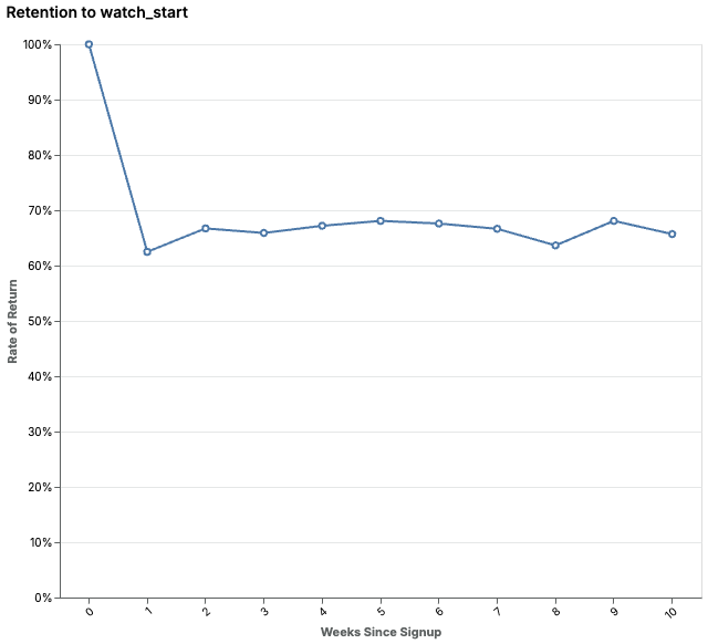 retention